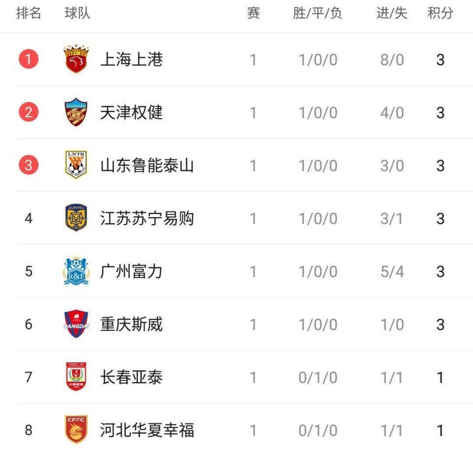包含富力取得关键性胜利，中超积分榜位置再次上升的词条